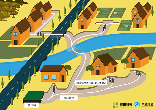 单相流负压排水系统